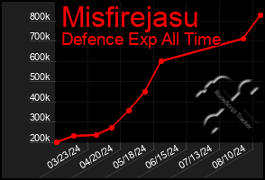 Total Graph of Misfirejasu