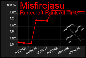 Total Graph of Misfirejasu