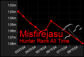 Total Graph of Misfirejasu