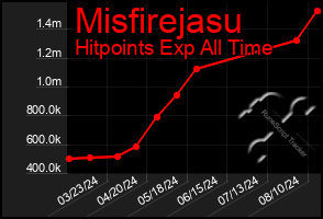 Total Graph of Misfirejasu