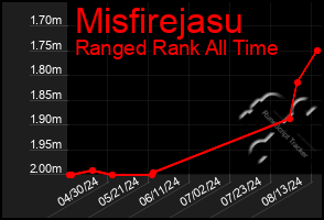 Total Graph of Misfirejasu