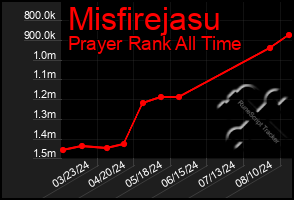 Total Graph of Misfirejasu