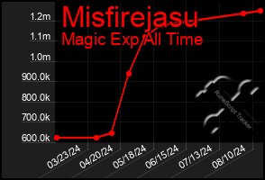 Total Graph of Misfirejasu