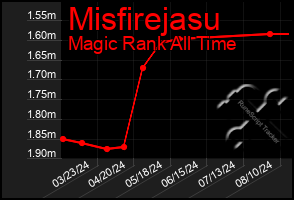 Total Graph of Misfirejasu