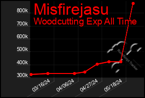 Total Graph of Misfirejasu