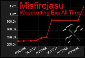 Total Graph of Misfirejasu