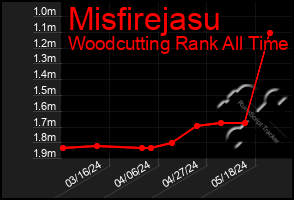 Total Graph of Misfirejasu
