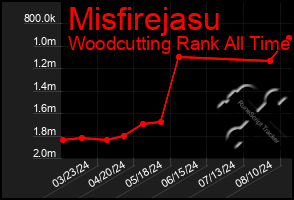 Total Graph of Misfirejasu