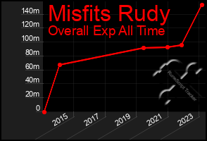 Total Graph of Misfits Rudy