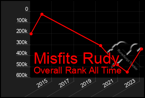 Total Graph of Misfits Rudy