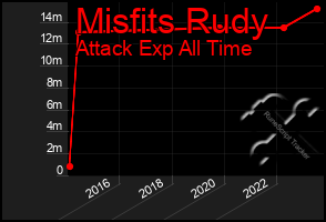 Total Graph of Misfits Rudy