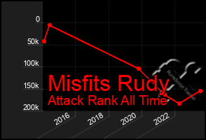 Total Graph of Misfits Rudy