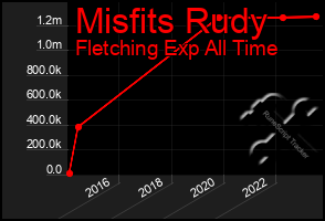 Total Graph of Misfits Rudy