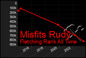 Total Graph of Misfits Rudy