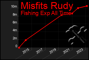 Total Graph of Misfits Rudy