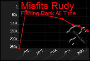 Total Graph of Misfits Rudy