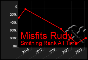 Total Graph of Misfits Rudy