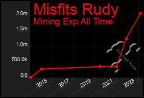 Total Graph of Misfits Rudy