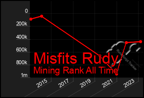 Total Graph of Misfits Rudy