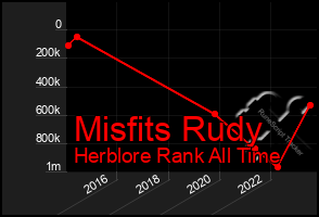 Total Graph of Misfits Rudy