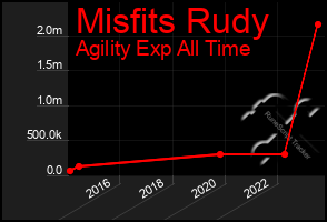 Total Graph of Misfits Rudy