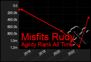 Total Graph of Misfits Rudy