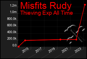 Total Graph of Misfits Rudy