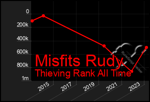 Total Graph of Misfits Rudy