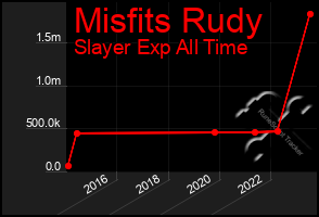 Total Graph of Misfits Rudy