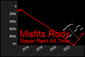 Total Graph of Misfits Rudy