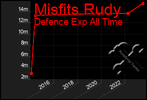 Total Graph of Misfits Rudy