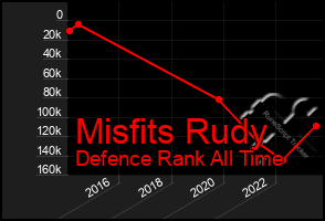 Total Graph of Misfits Rudy