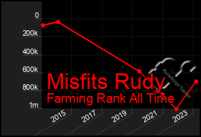 Total Graph of Misfits Rudy