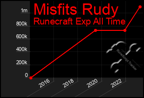 Total Graph of Misfits Rudy