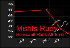 Total Graph of Misfits Rudy