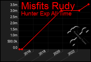 Total Graph of Misfits Rudy