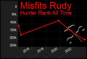 Total Graph of Misfits Rudy