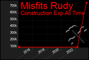 Total Graph of Misfits Rudy