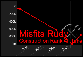 Total Graph of Misfits Rudy