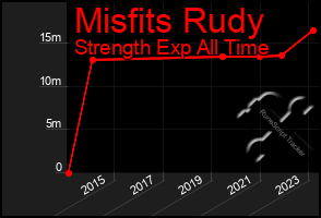 Total Graph of Misfits Rudy