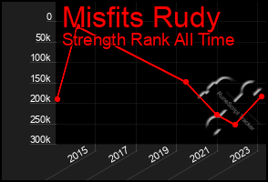 Total Graph of Misfits Rudy