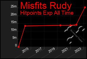 Total Graph of Misfits Rudy