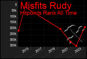 Total Graph of Misfits Rudy