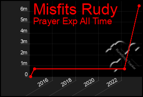 Total Graph of Misfits Rudy