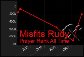 Total Graph of Misfits Rudy