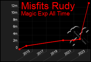 Total Graph of Misfits Rudy