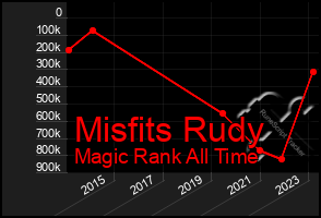 Total Graph of Misfits Rudy