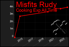 Total Graph of Misfits Rudy