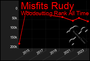 Total Graph of Misfits Rudy