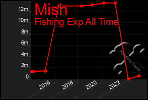 Total Graph of Mish